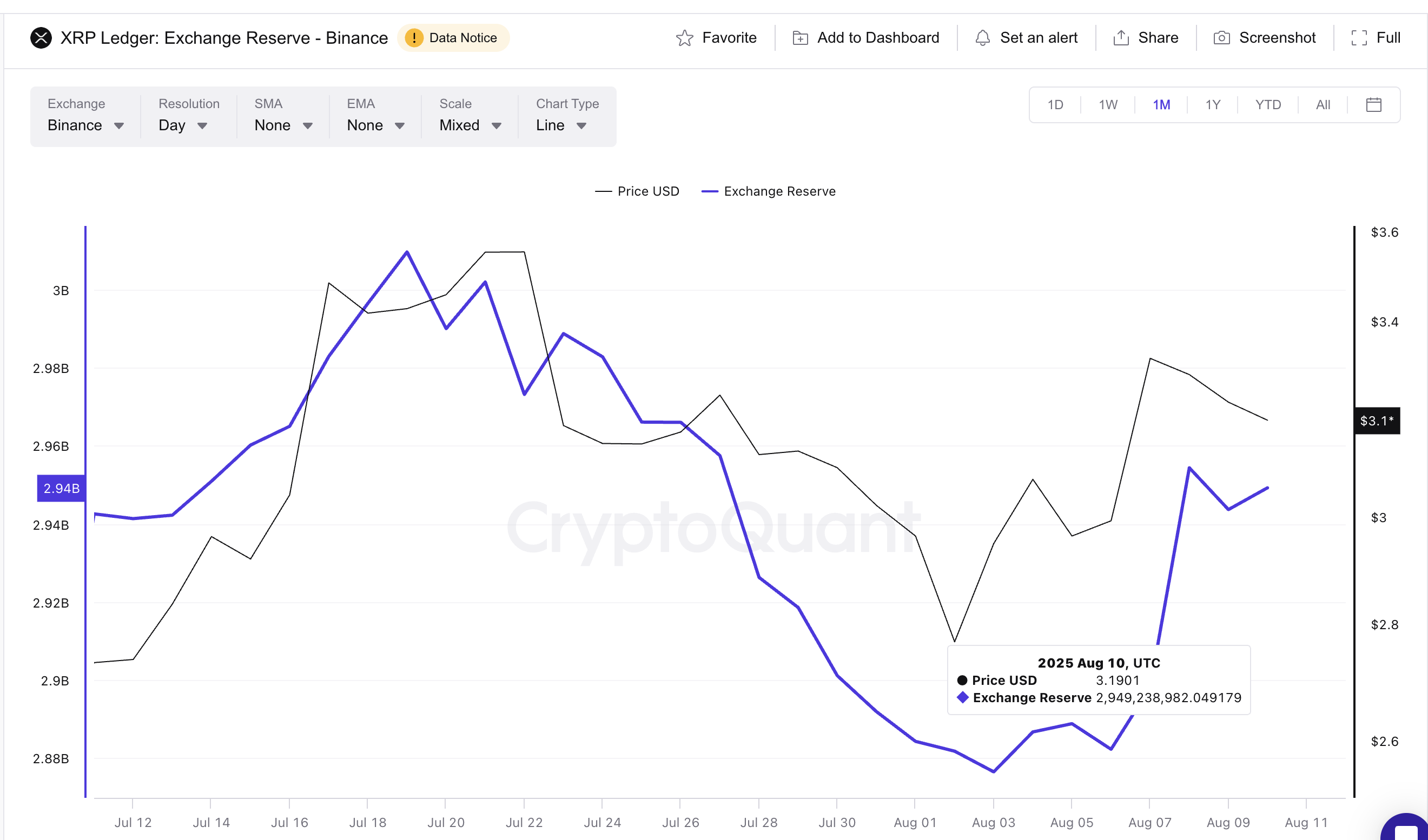 Ціна XRP та зростання резервів на біржах