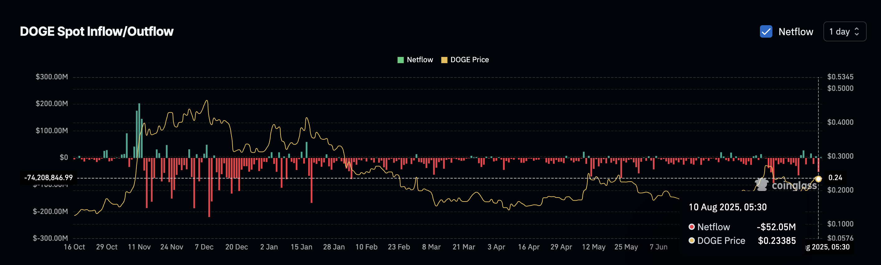 Зростання спотових потоків DOGE