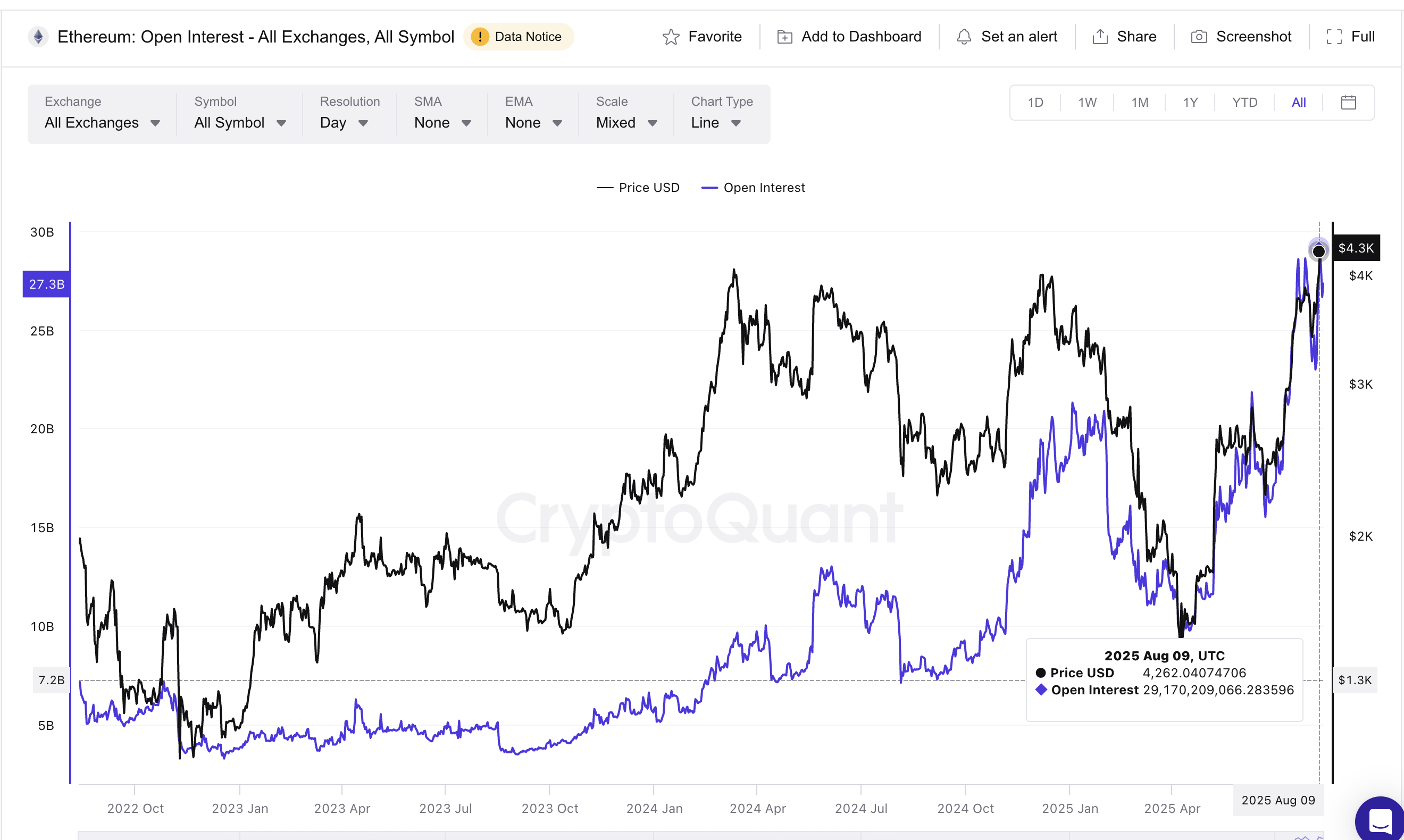 Відкрита зацікавленість Ethereum досягає історичних максимумів