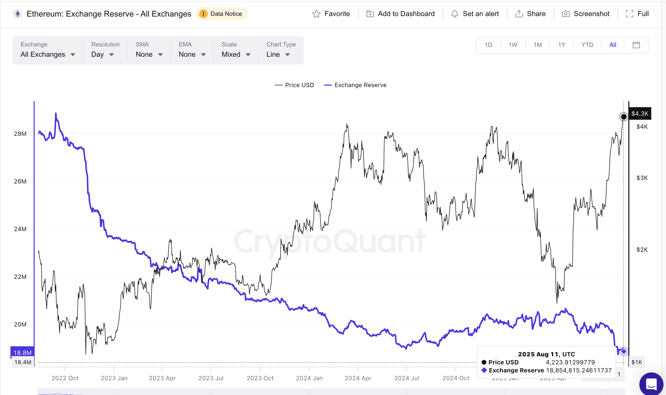 Ціна Ethereum та низькі резерви бірж