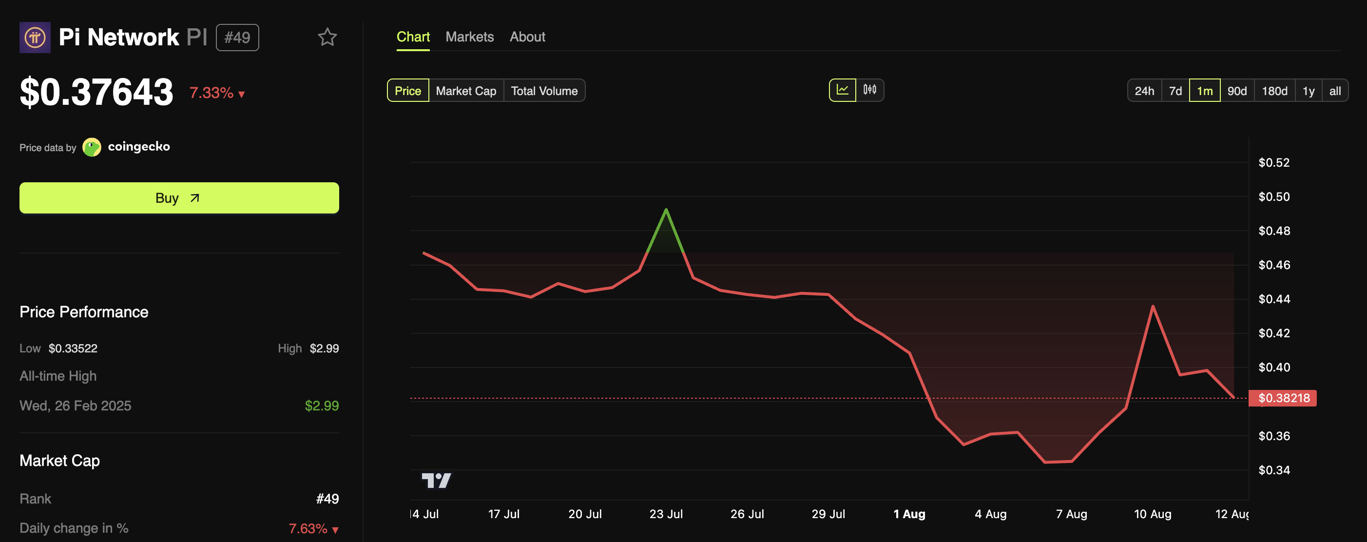 Pi Coin Price Performance