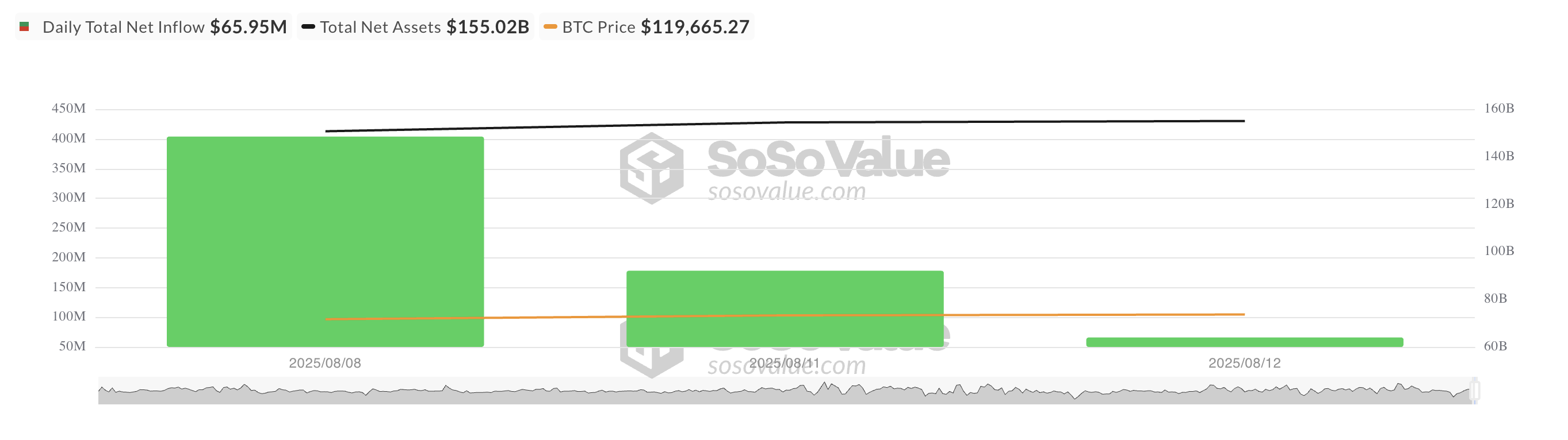Загальний чистий приплив спотових ETF біткоїна.