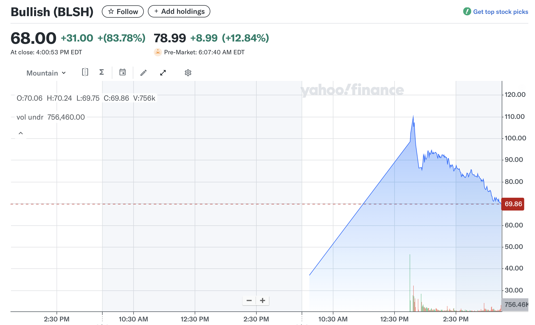 Цінова динаміка Bullish (BLSH).