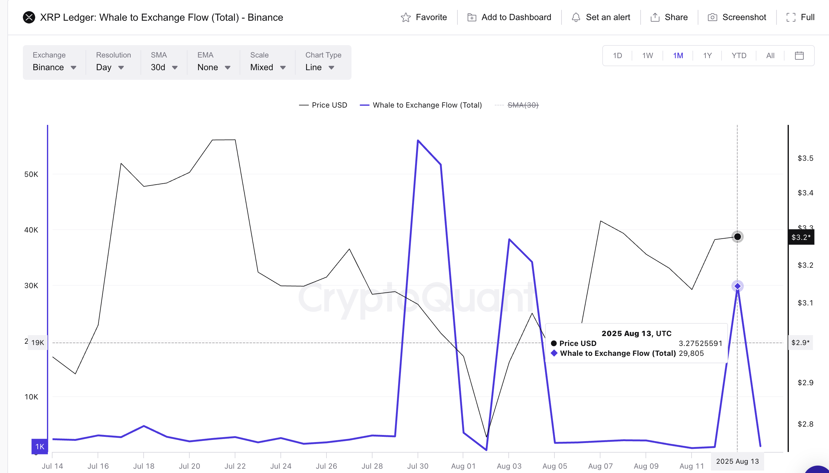 Ціна XRP та потік китів на біржі