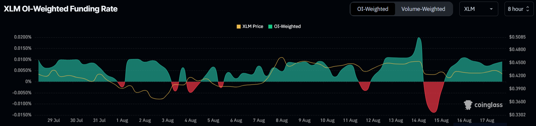 Ставка фінансування XLM. 