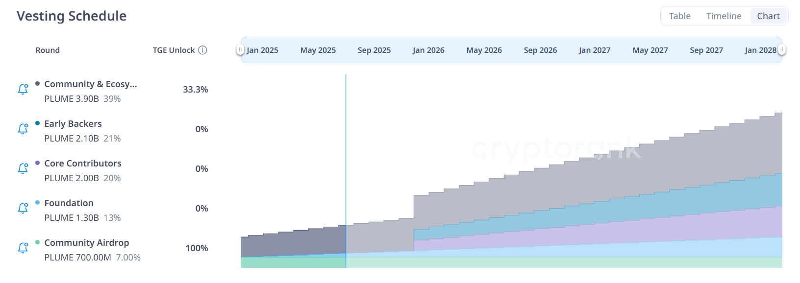 Графік вестингу Plume Network (PLUME). Джерело: CryptoRank.