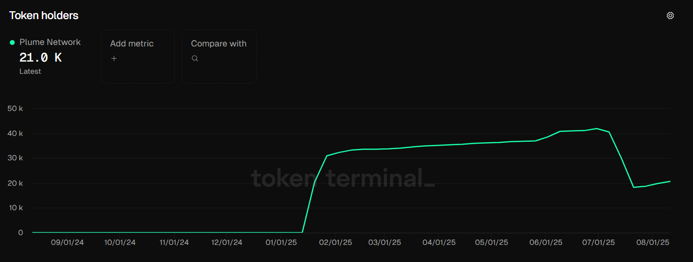 Власники токенів PLUME. Джерело: Token Terminal.