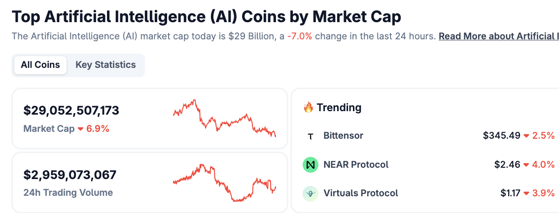 Токени ШІ реагують на скорочення Meta