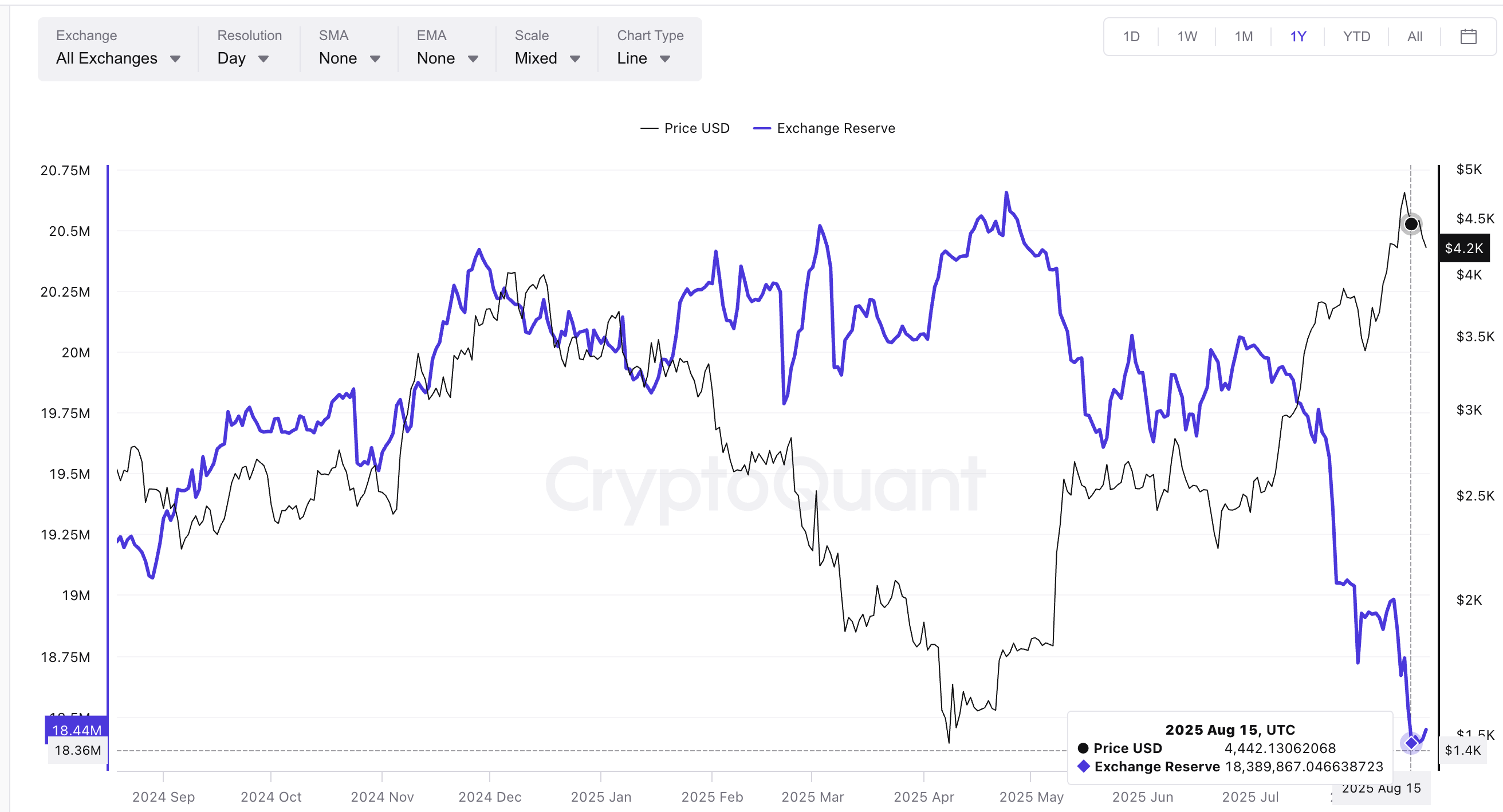 Резерви Ethereum на біржах близькі до мінімумів