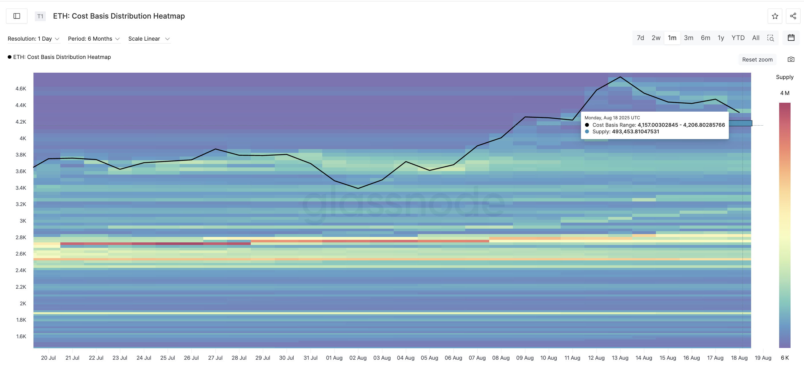 Теплова карта ціни Ethereum