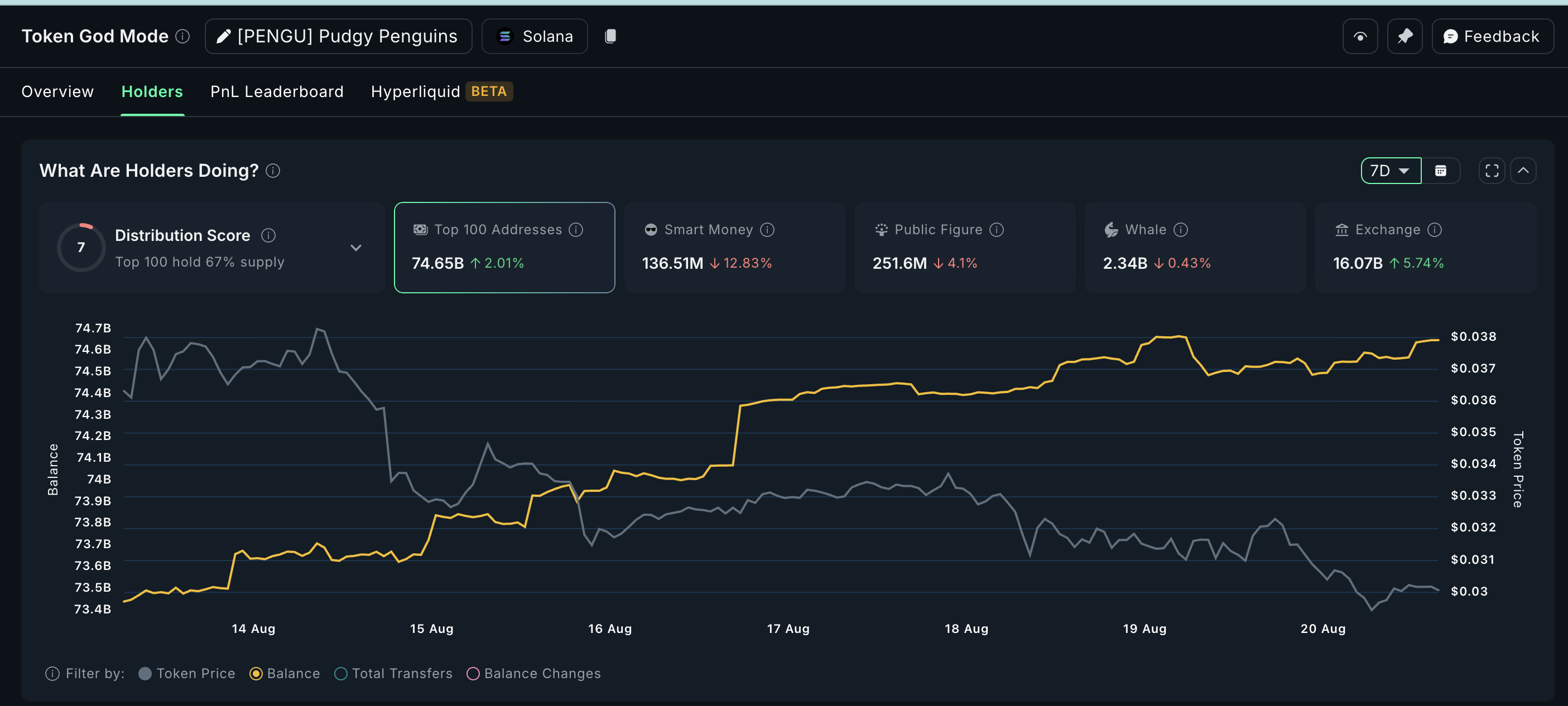 Інтенсивність продажу PENGU зростає