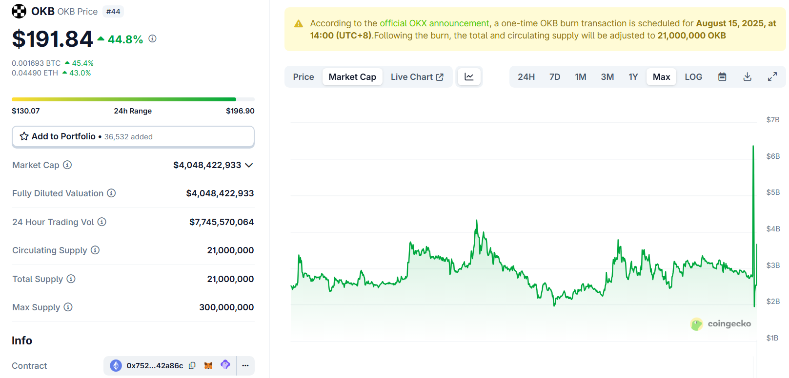 Ринкова капіталізація OKB. Джерело: CoinGecko.