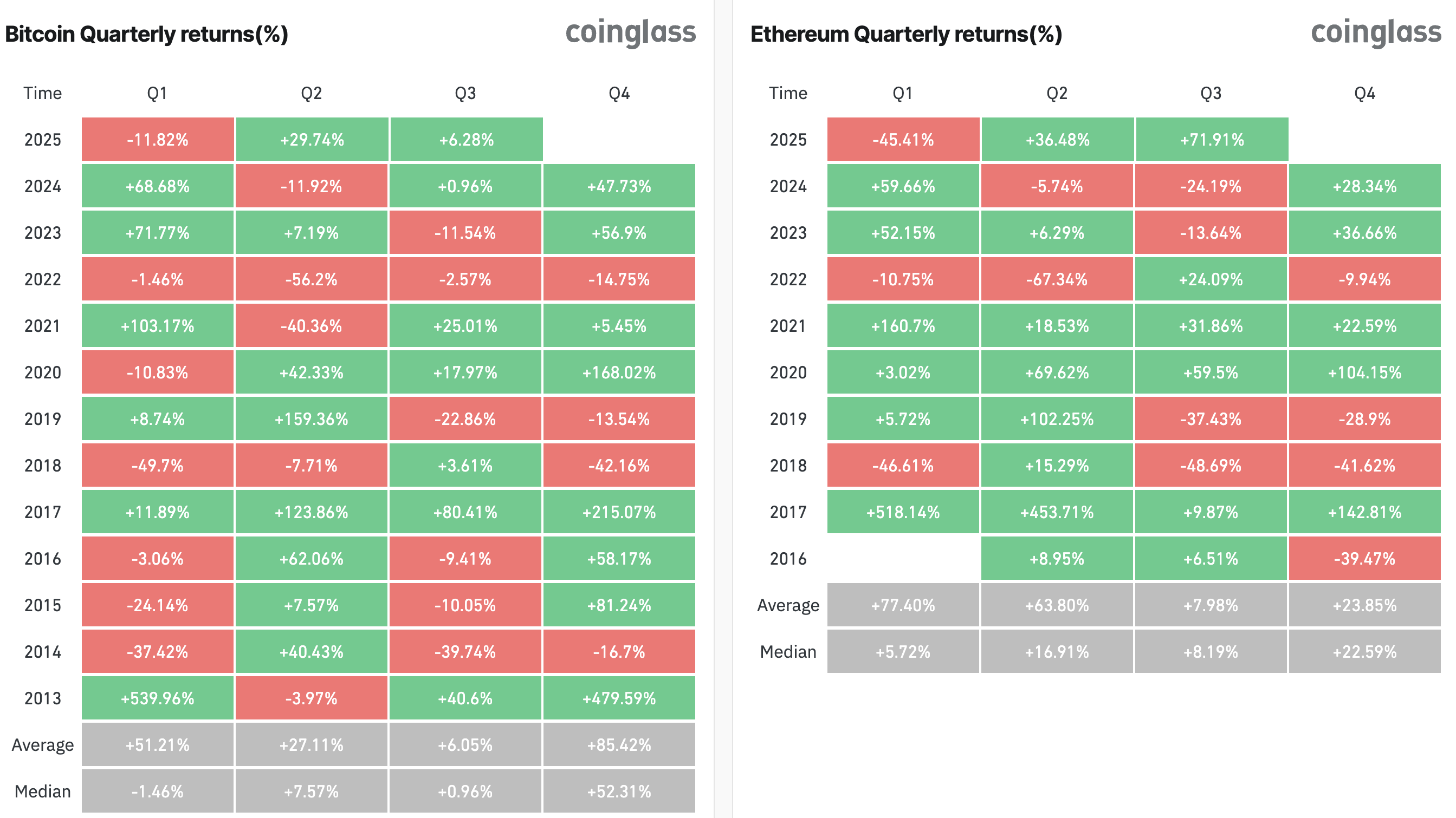 Прибутки біткоїна проти Ethereum