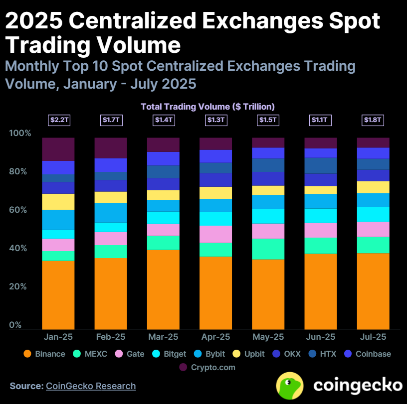 Обсяг спотової торгівлі CEX у 2025 році. Джерело: Звіт CoinGecko