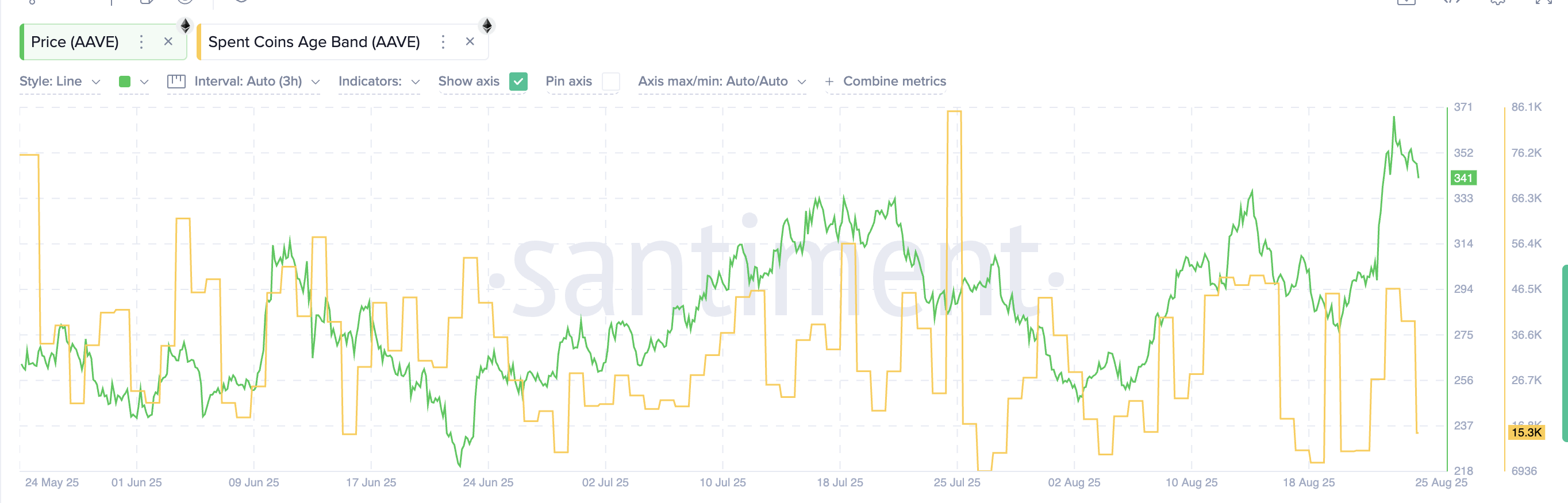 Продавці AAVE Залишаються Спокійними