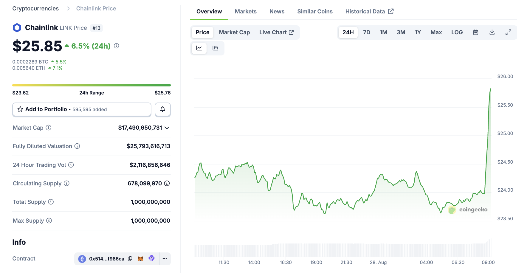 Цінова динаміка Chainlink (LINK)