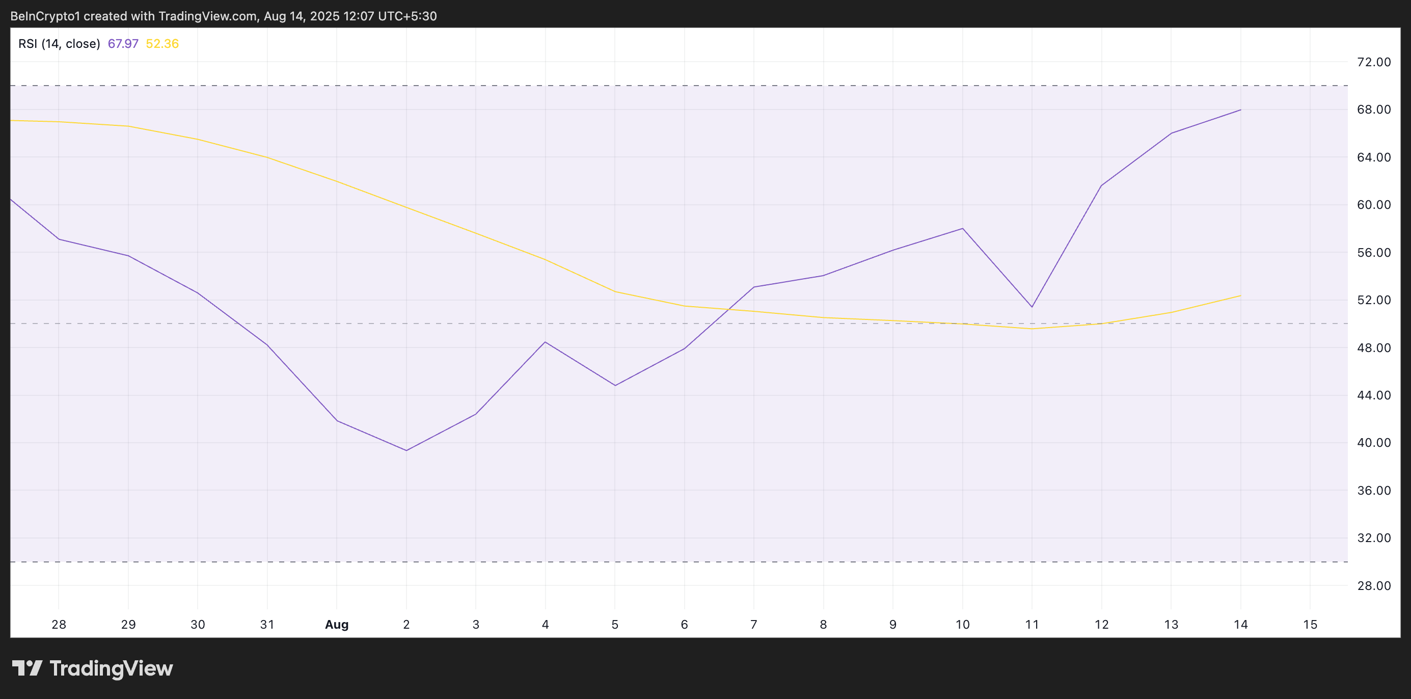 SOL RSI