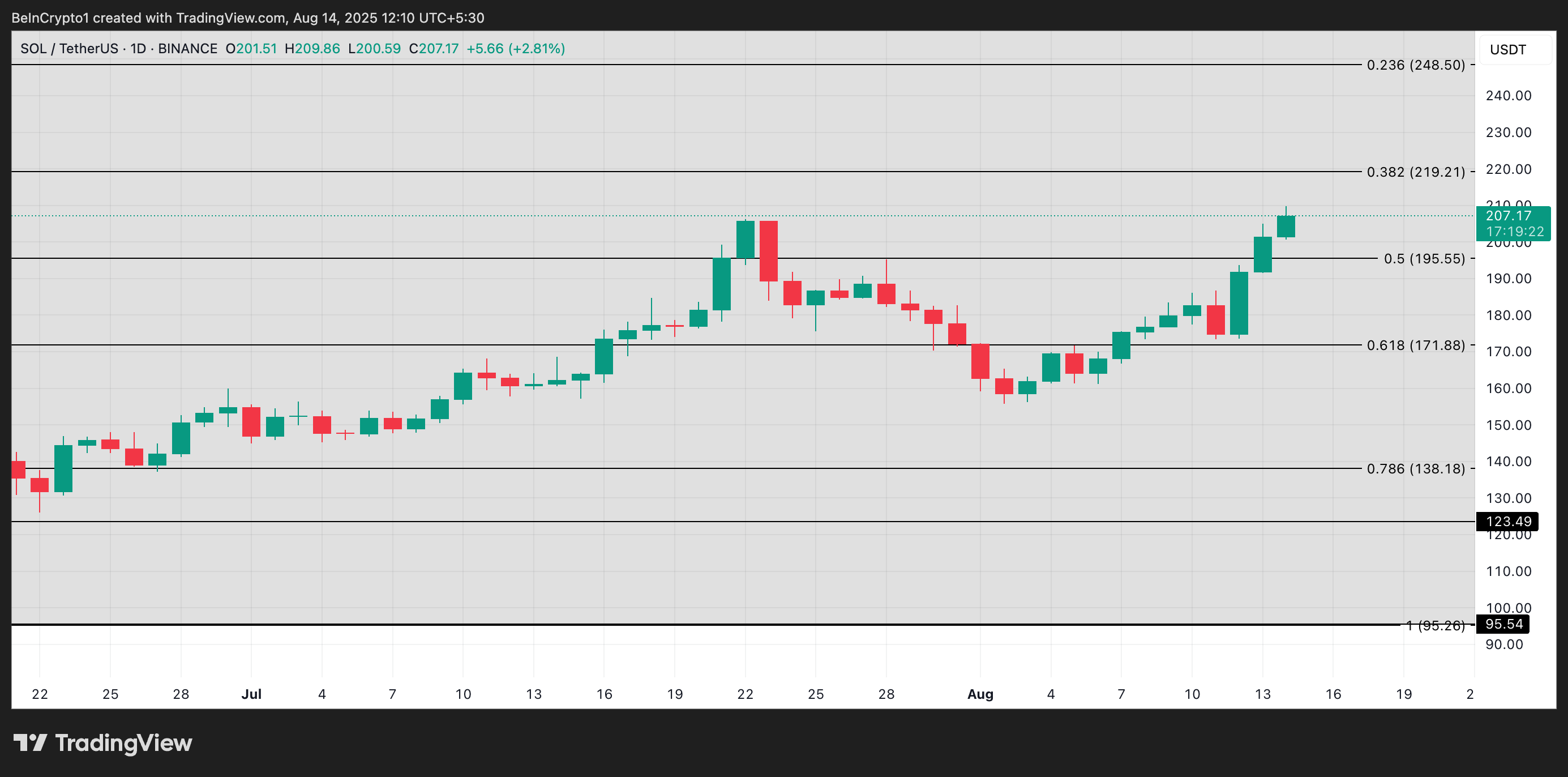 SOL Price Analysis