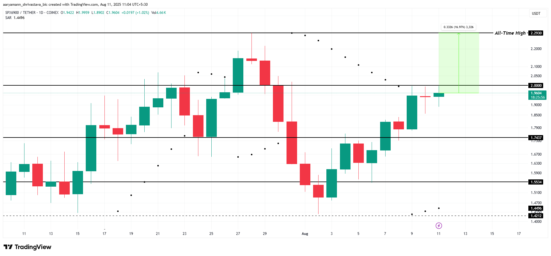 Аналіз ціни SPX.