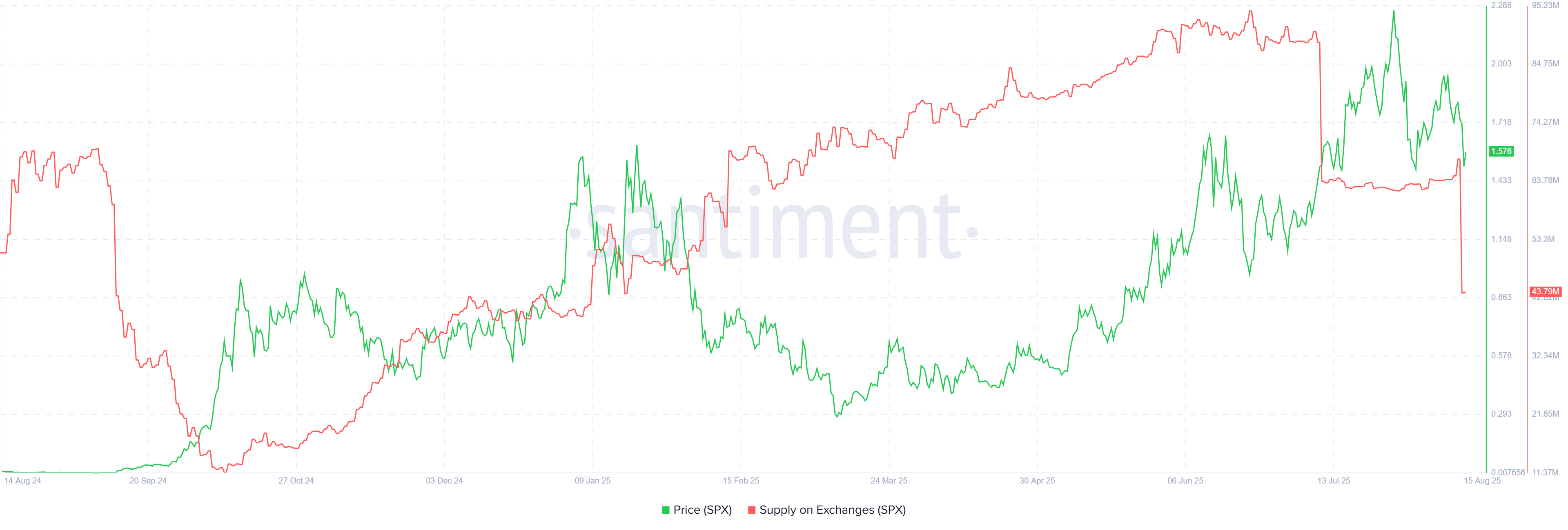 Пропозиція SPX на біржах. Джерело: Santiment.