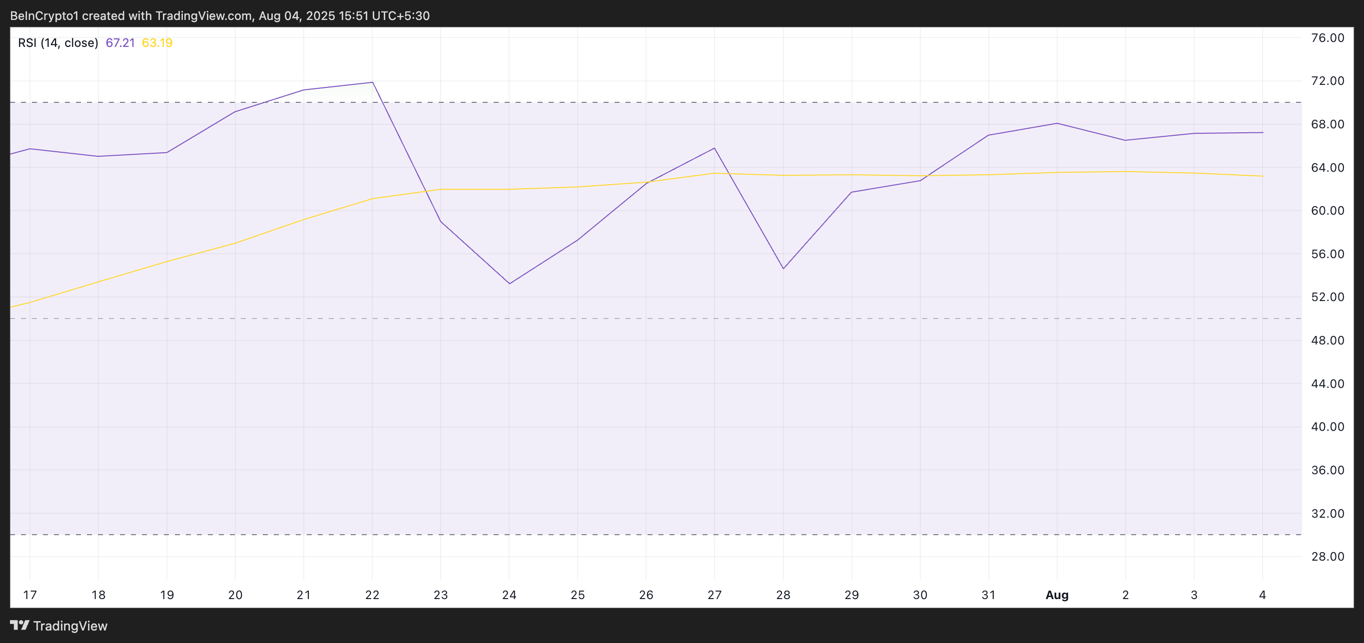 TON RSI.