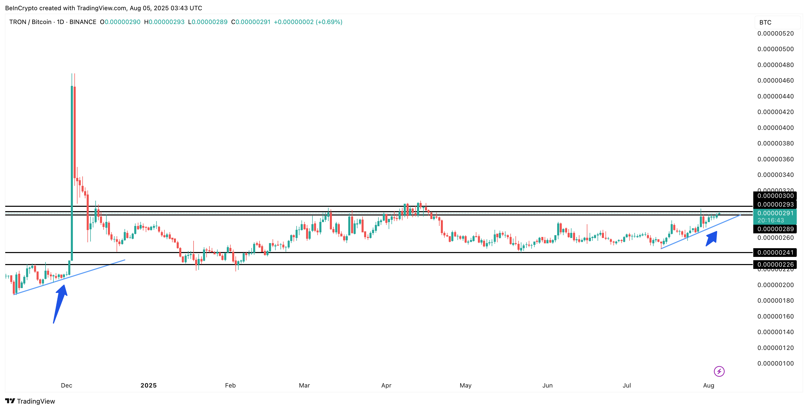 Пара TRON/BTC та повторюваний патерн