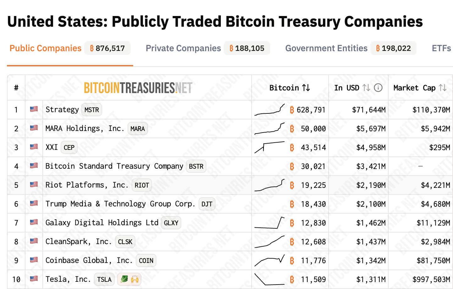 BTC, що належать публічним компаніям США. Джерело: Bitcoin Treasuries