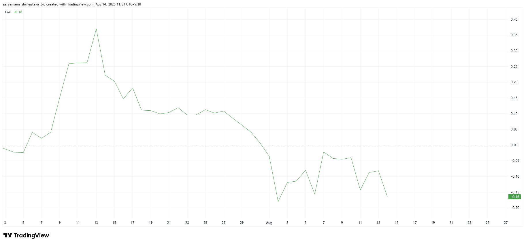XLM CMF