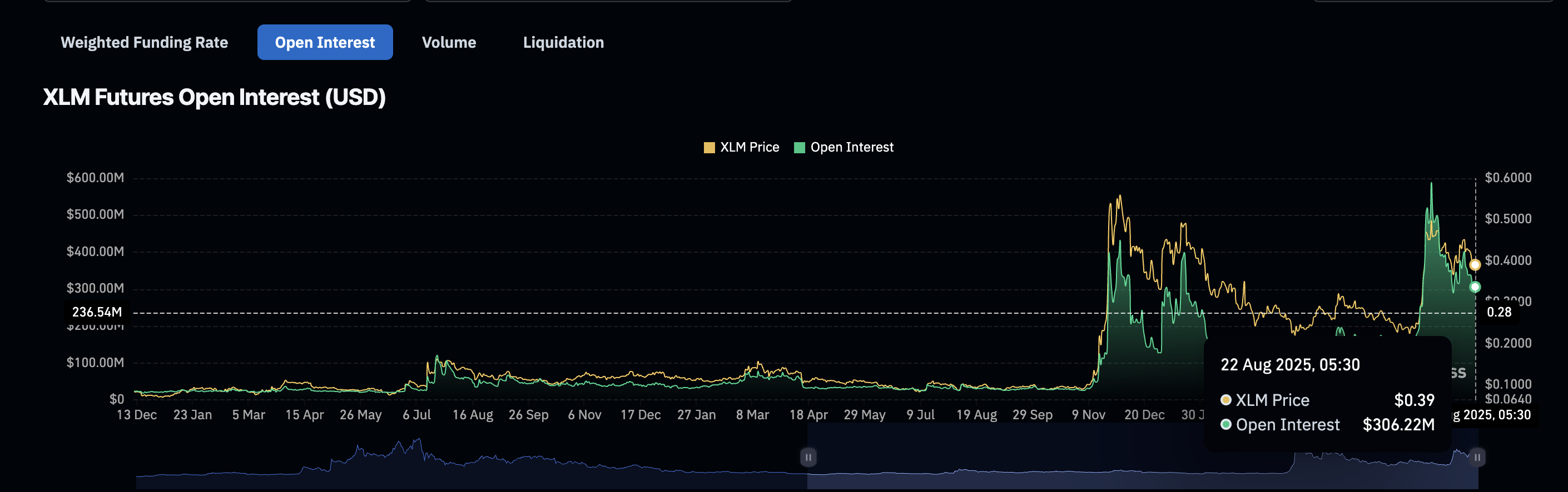 Відкрита зацікавленість Stellar зазнає удару: