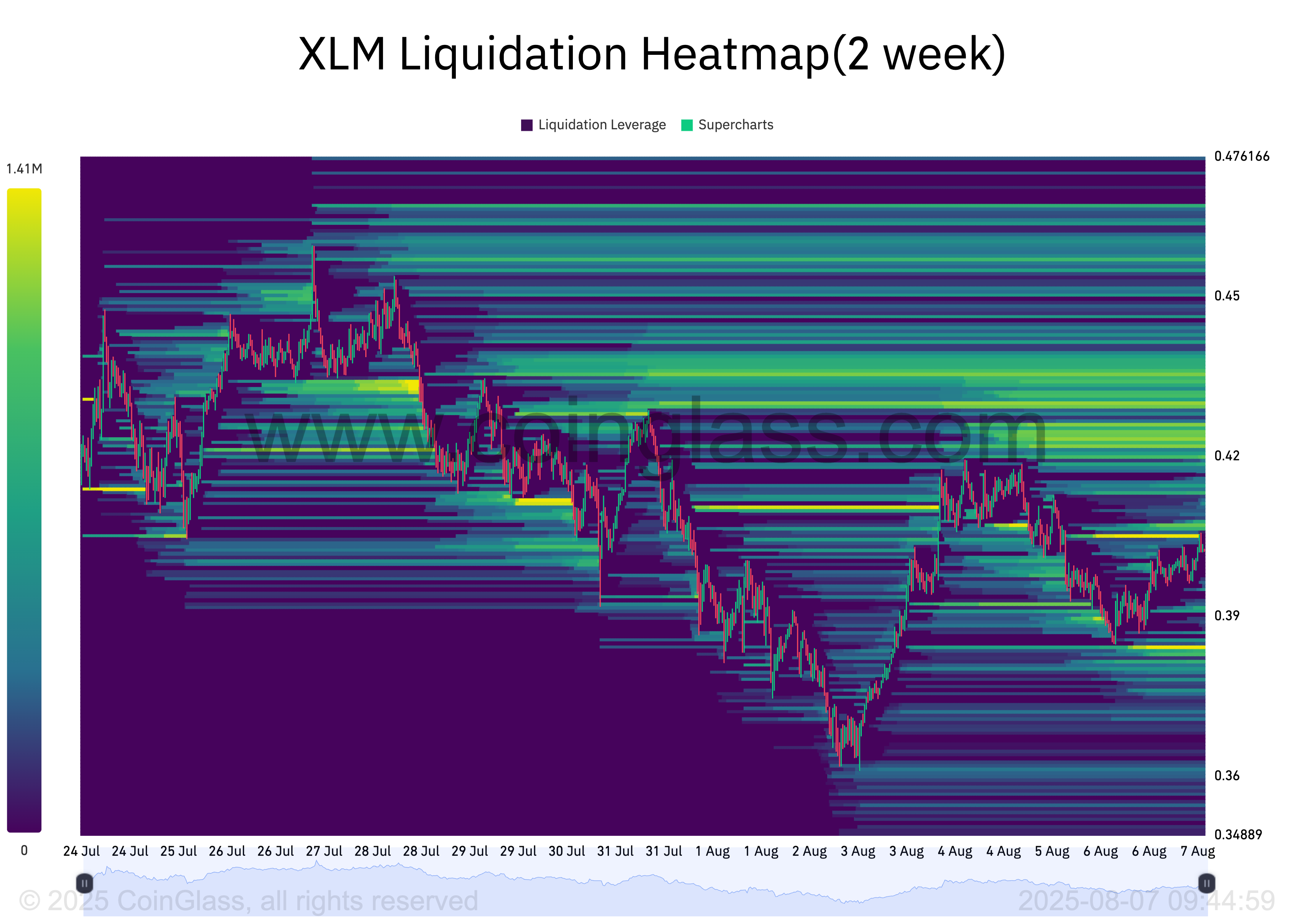 Теплова карта ліквідацій XLM.