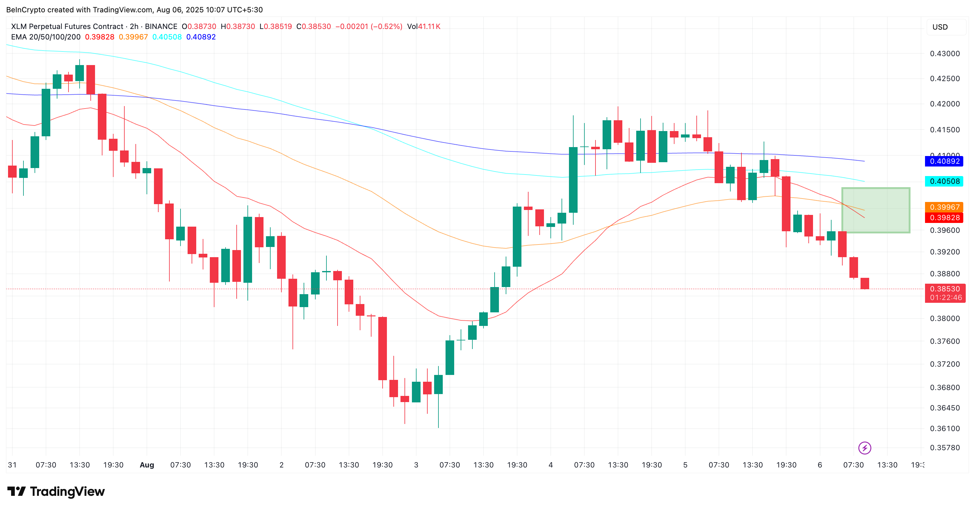 Ціна Stellar бореться зі смертельним перетином