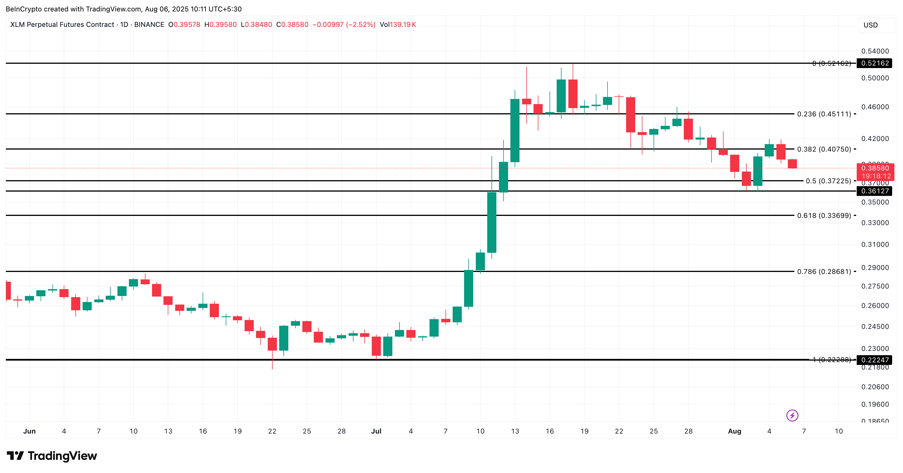 Аналіз ціни Stellar