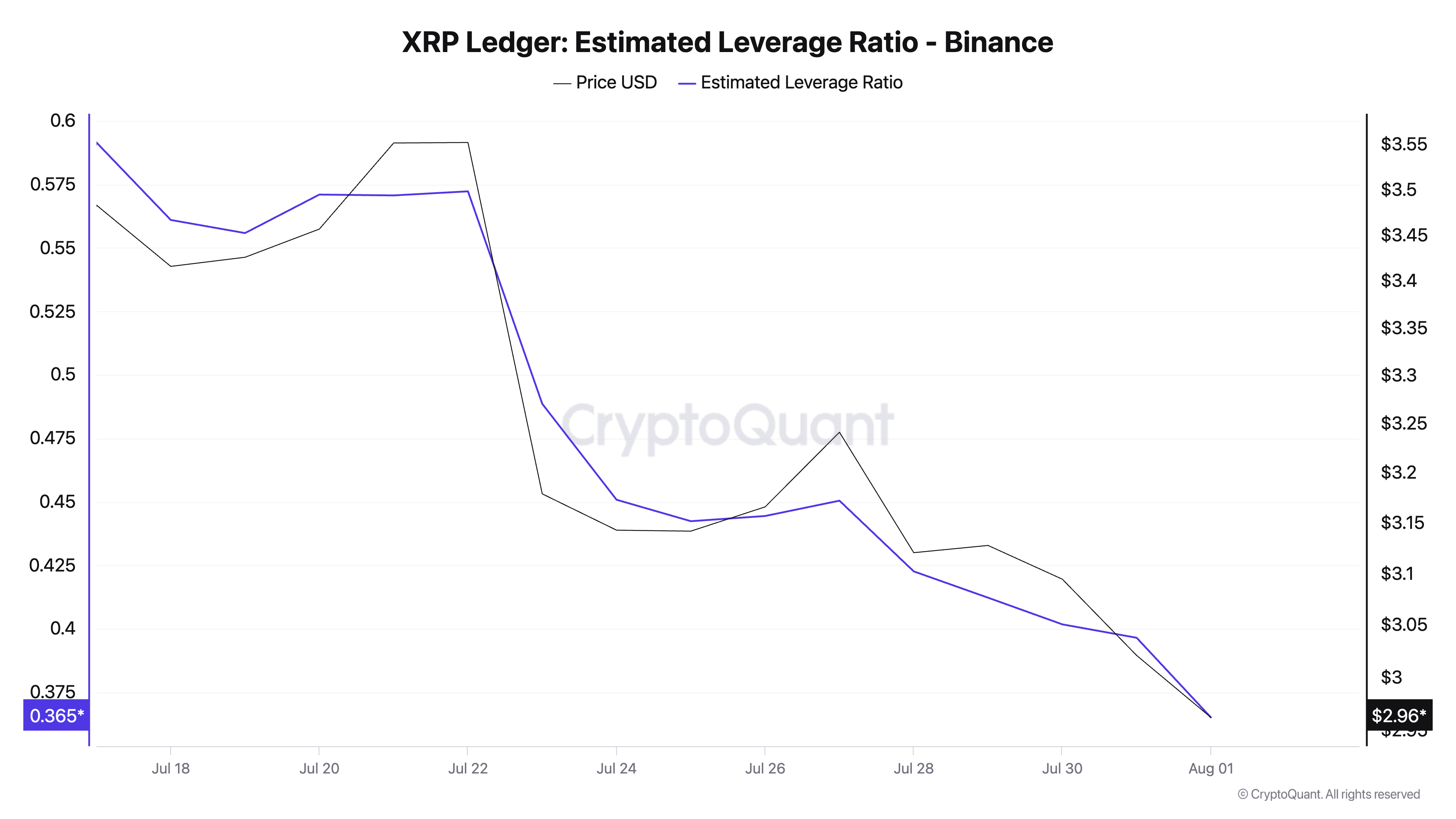 Оцінна Частка Кредитного Плеча XRP