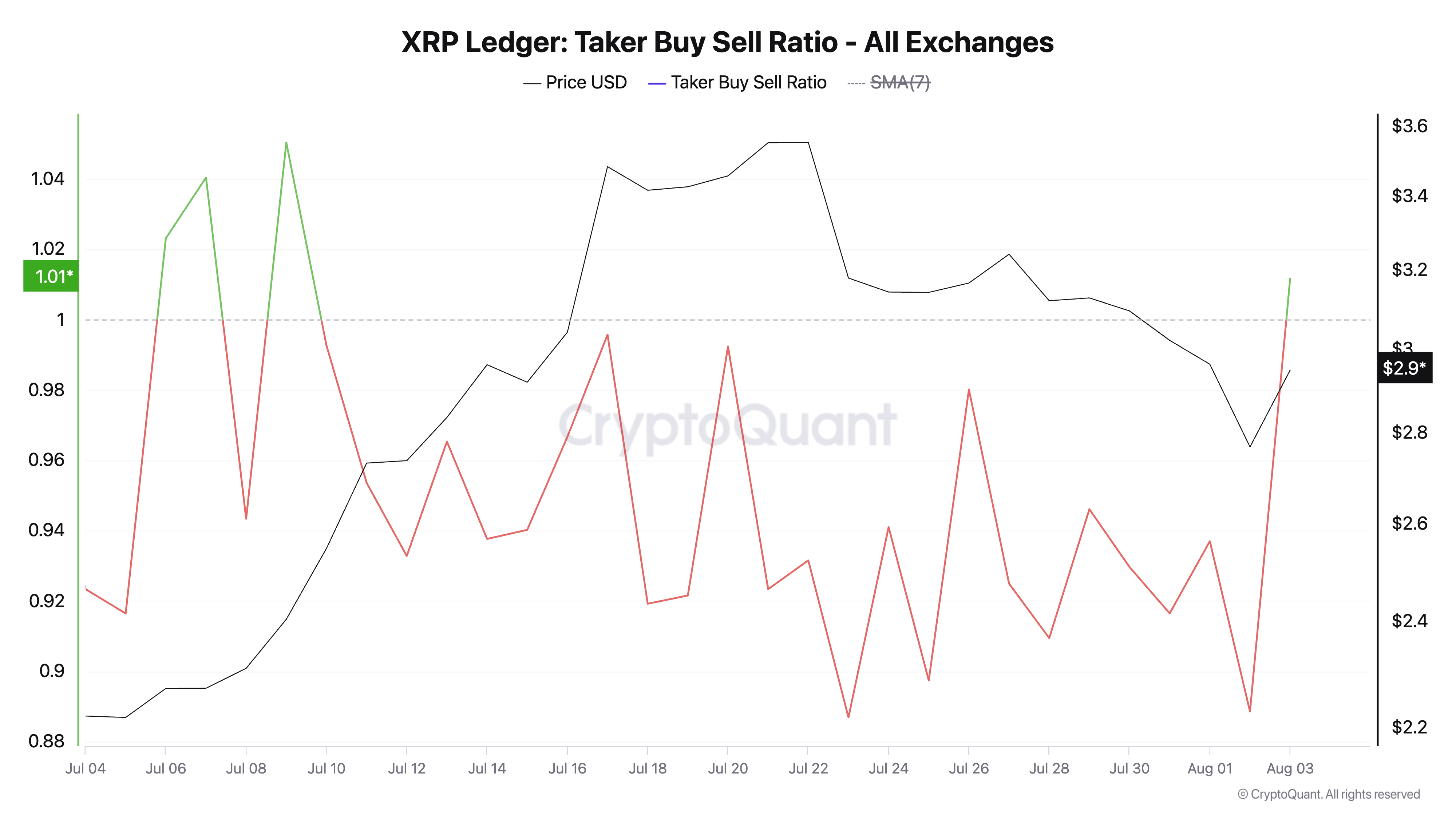 Співвідношення купівлі/продажу XRP.