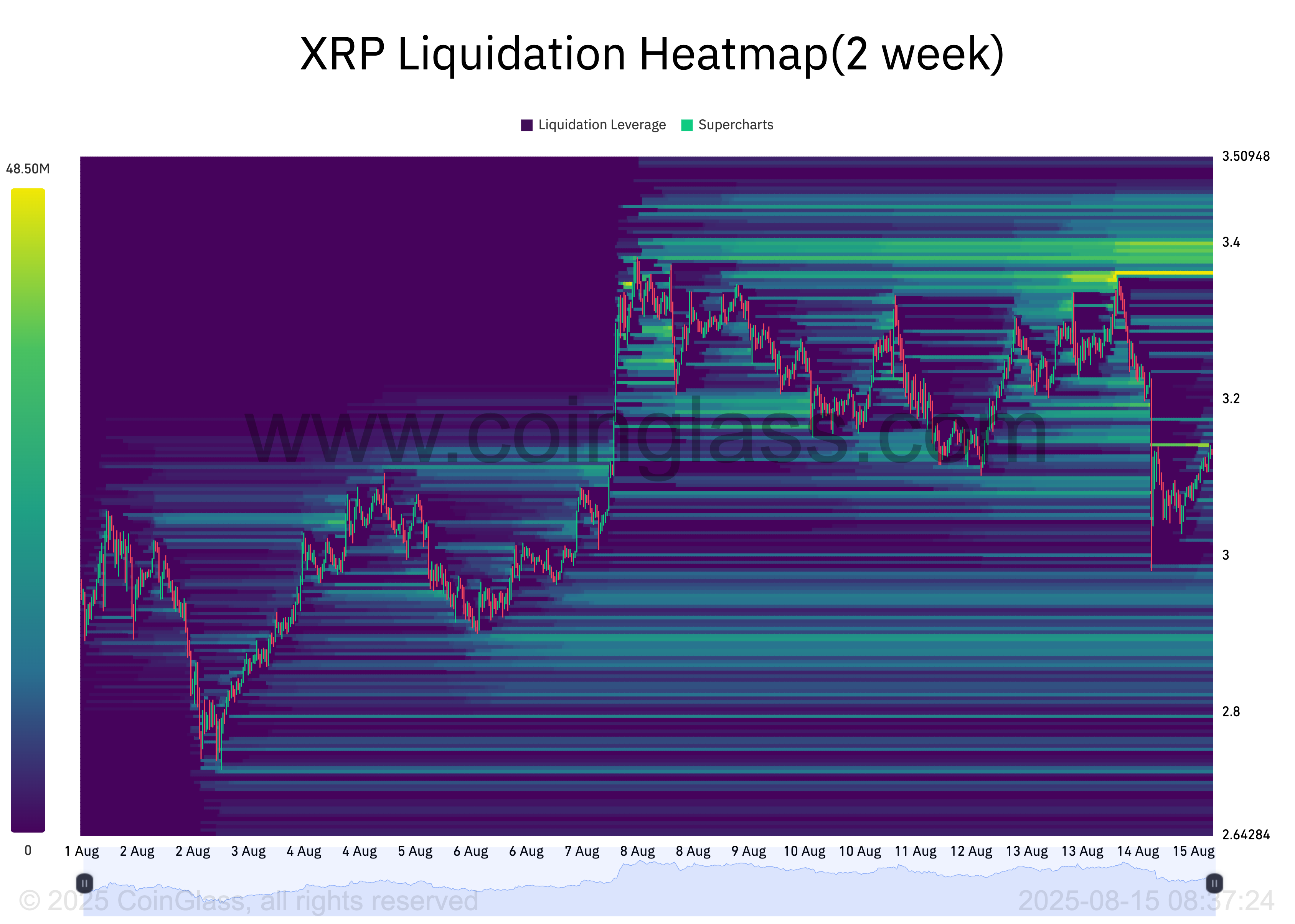 Теплова карта ліквідацій XRP