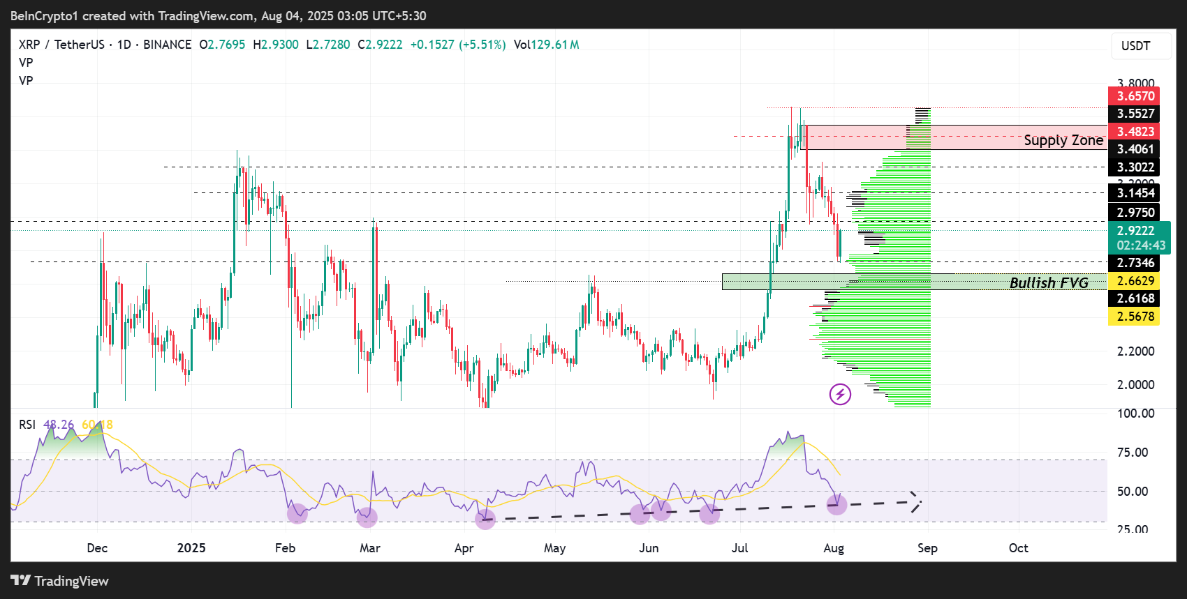 Цінова динаміка Ripple (XRP)