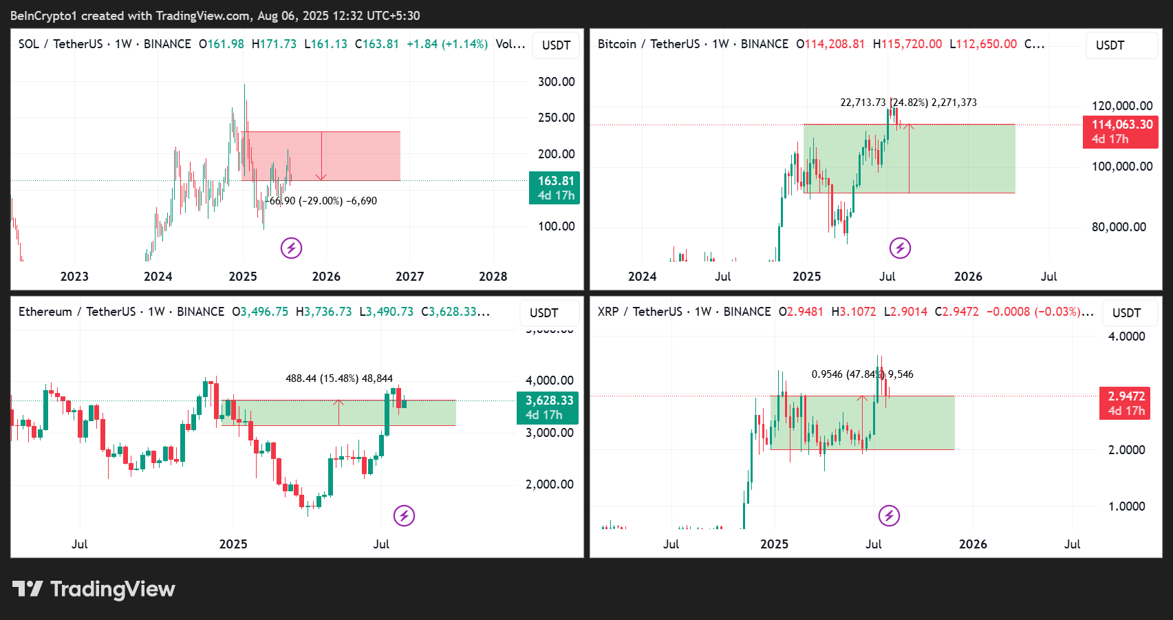 Цінові показники SOL/USDT, BTC/USDT, ETH/USDT та XRP/USDT