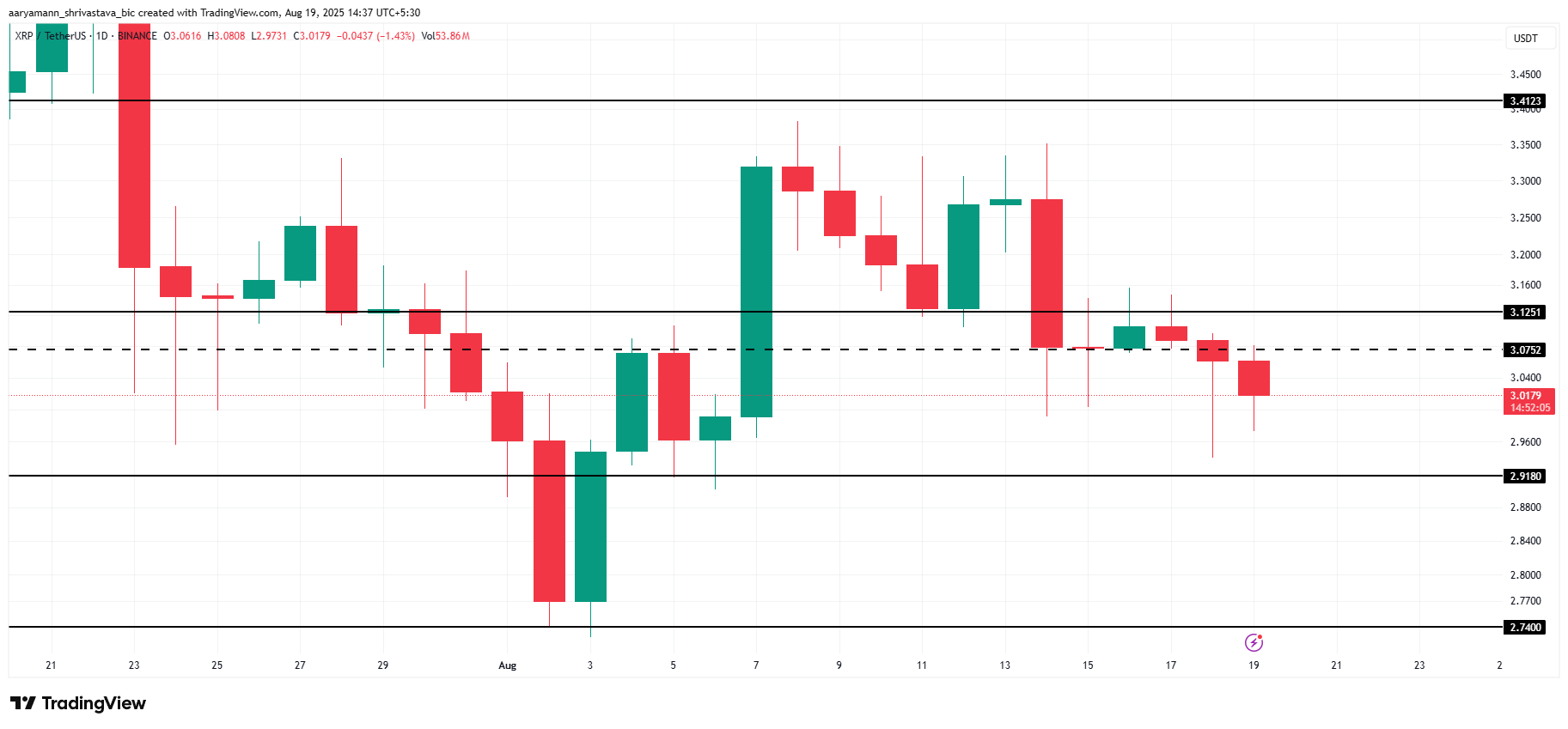 Аналіз ціни XRP.