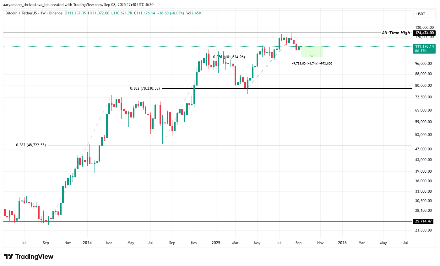 Bitcoin Historical Support Level