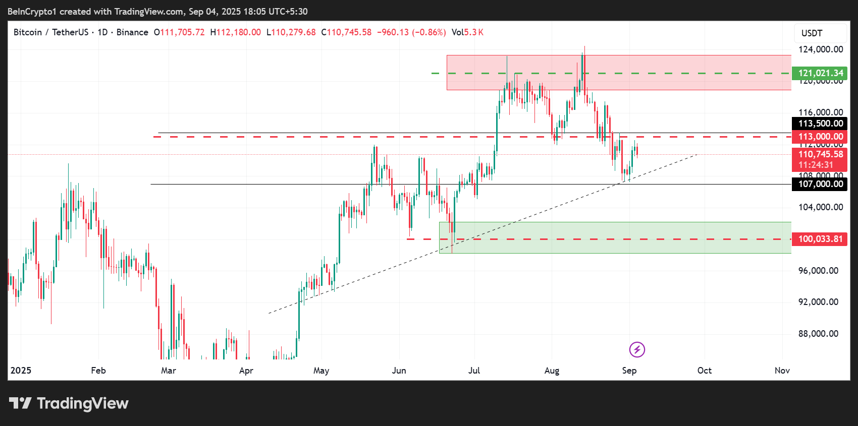 Bitcoin (BTC) Price Chart