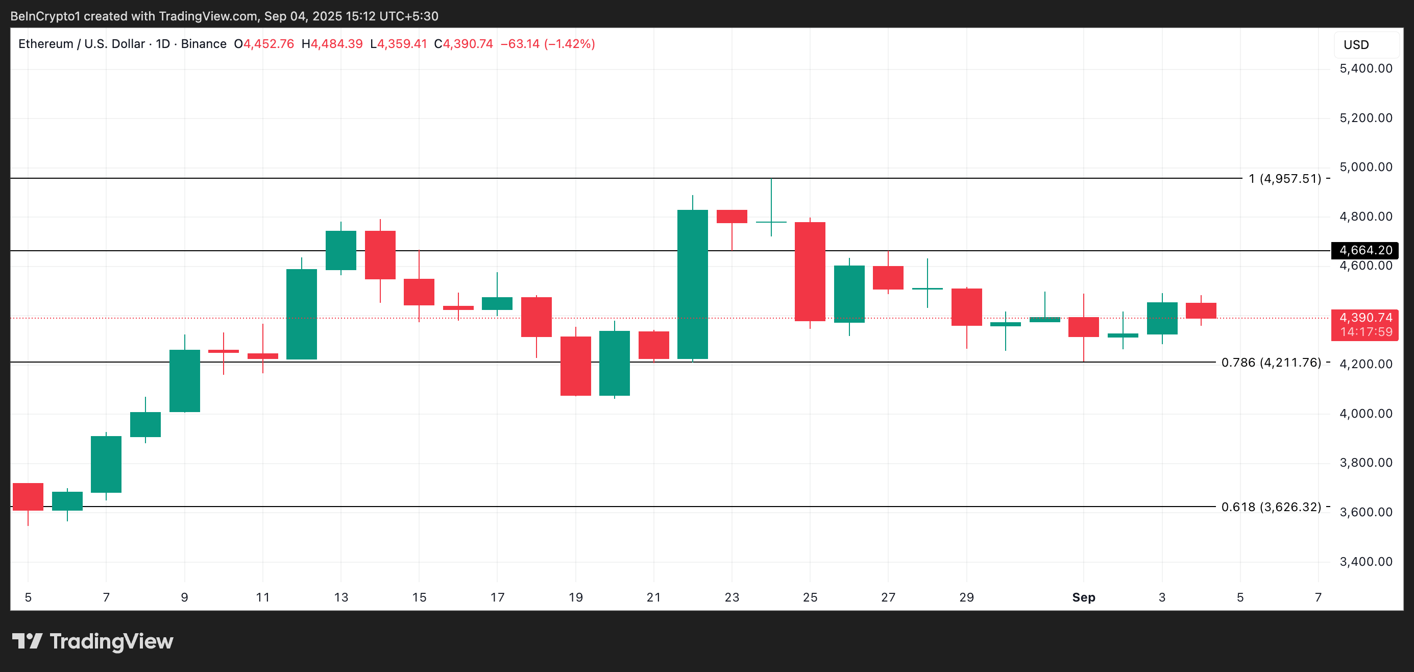 Аналіз ціни ETH