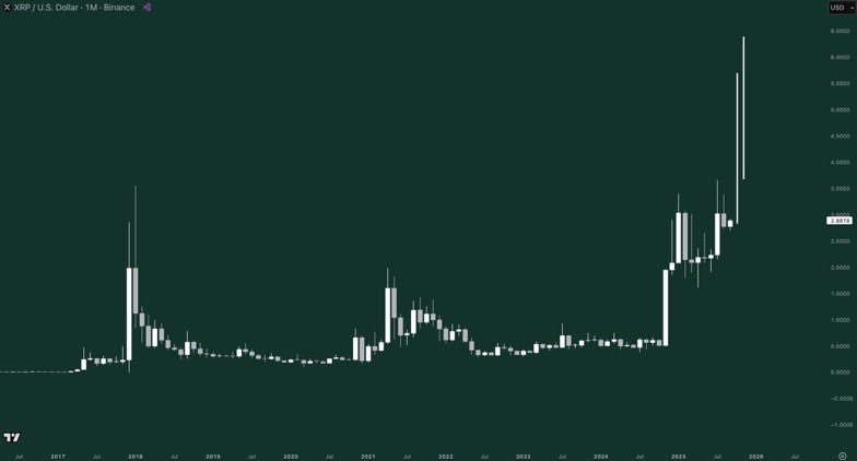 XRP Price Scenario Until The End of 2025. Source: Gordon