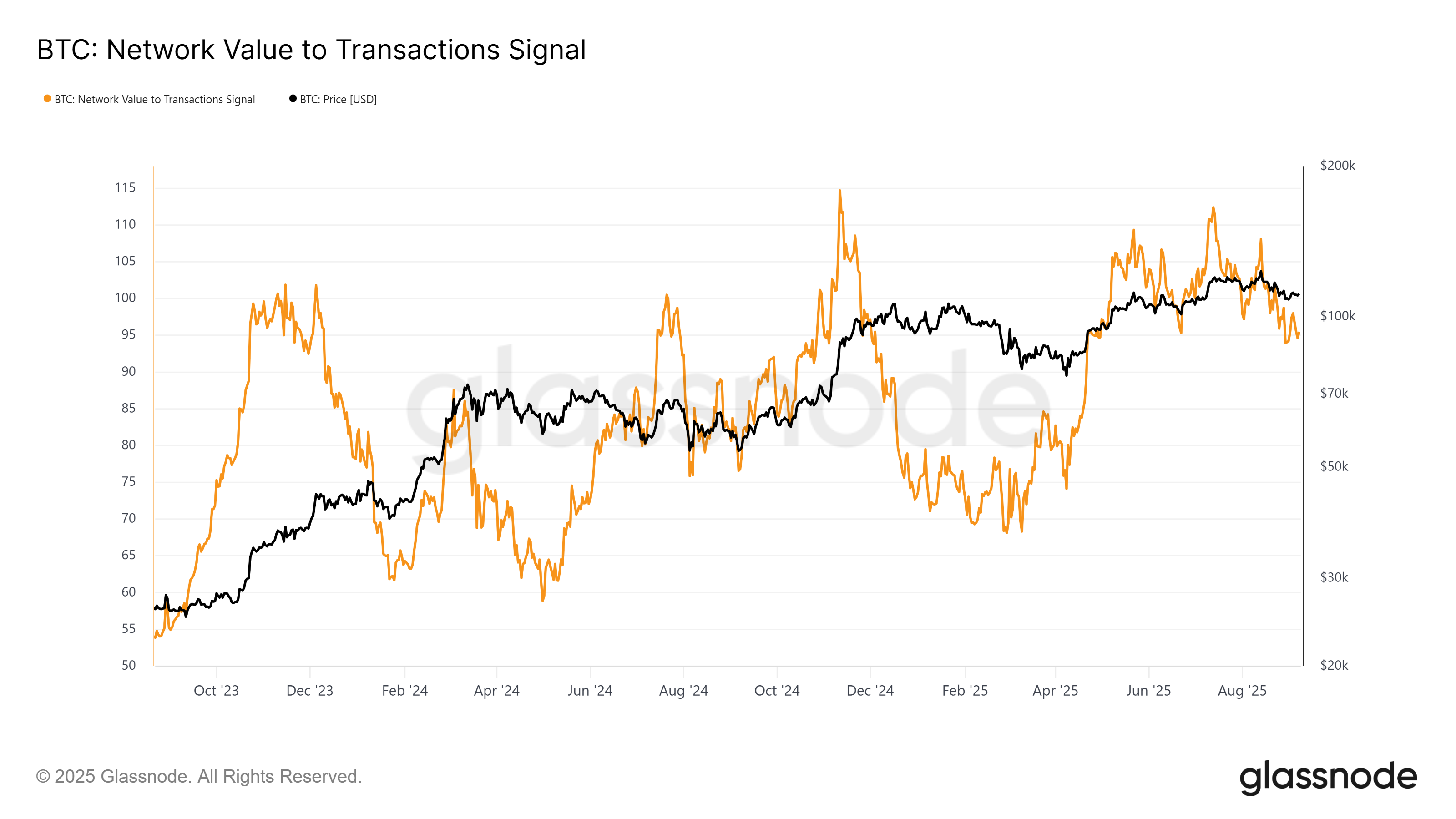 Bitcoin NVT Signal