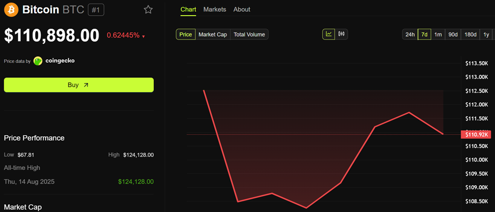 Bitcoin (BTC) Price Performance