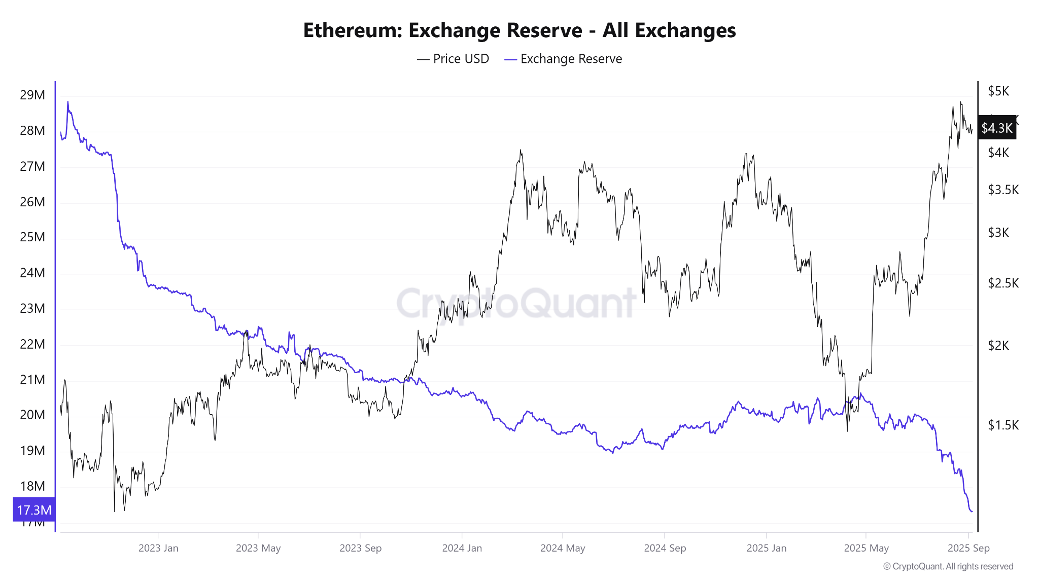 Резерви Ethereum на біржах. Джерело: CryptoQuant.