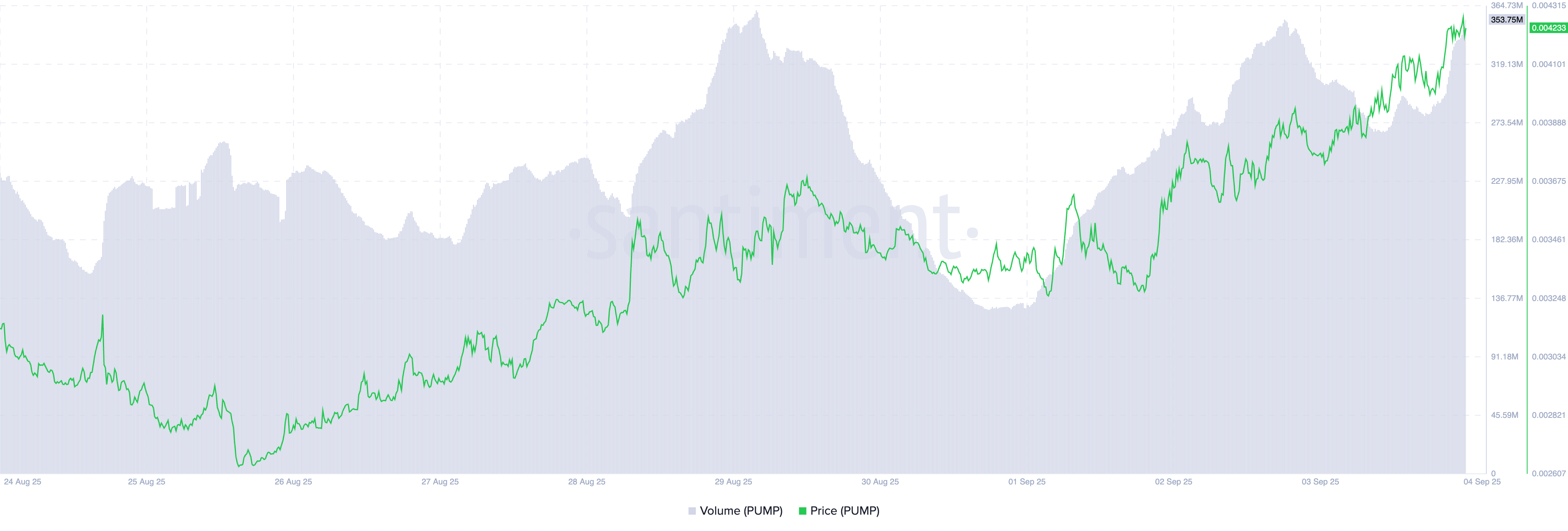 Ціна PUMP/ Обсяг торгів.