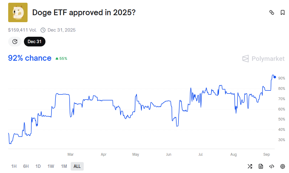 Ймовірність затвердження ETF на DOGE. Джерело: Polymarket