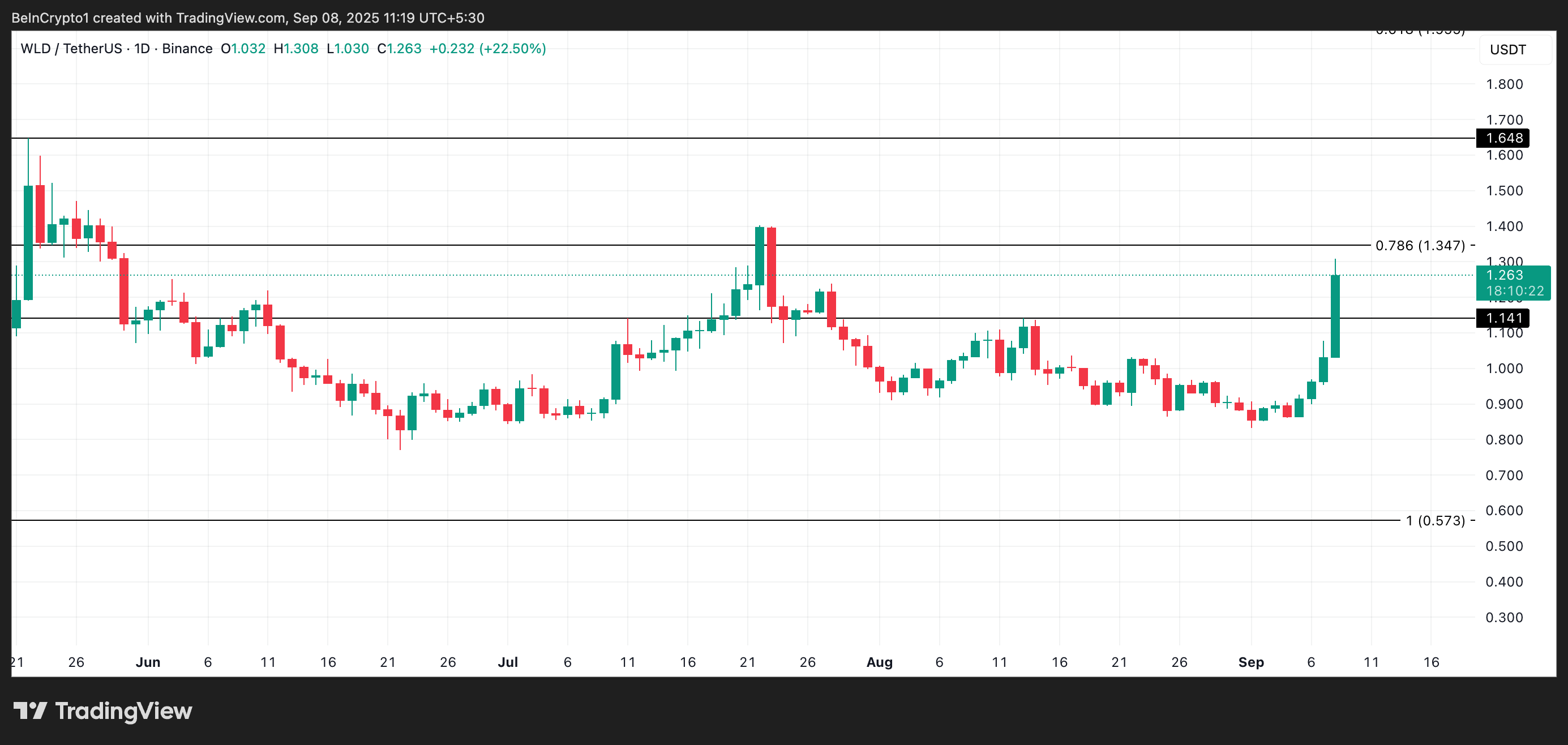Аналіз ціни Worldcoin.
